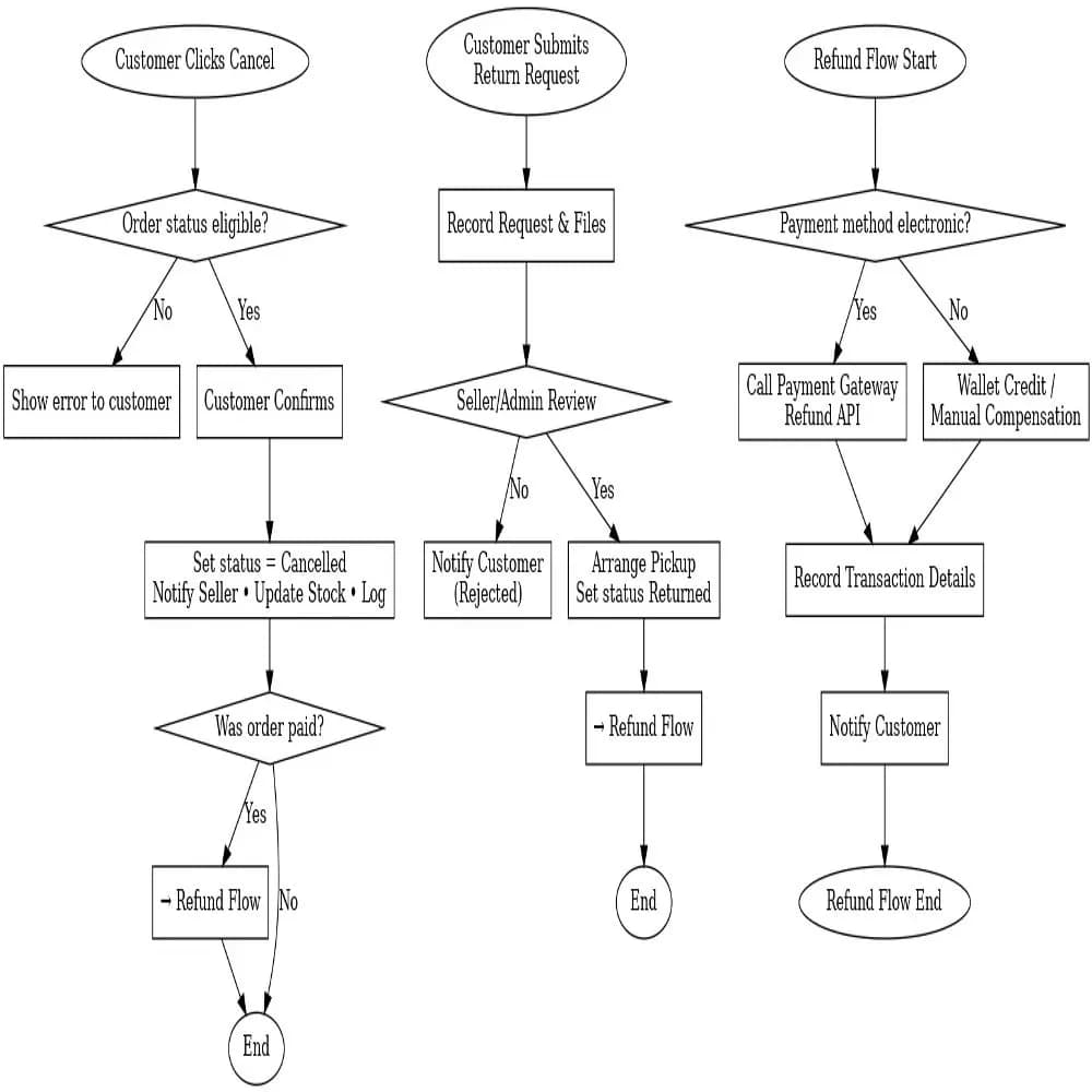 شحن فئة بدون عمولة 12