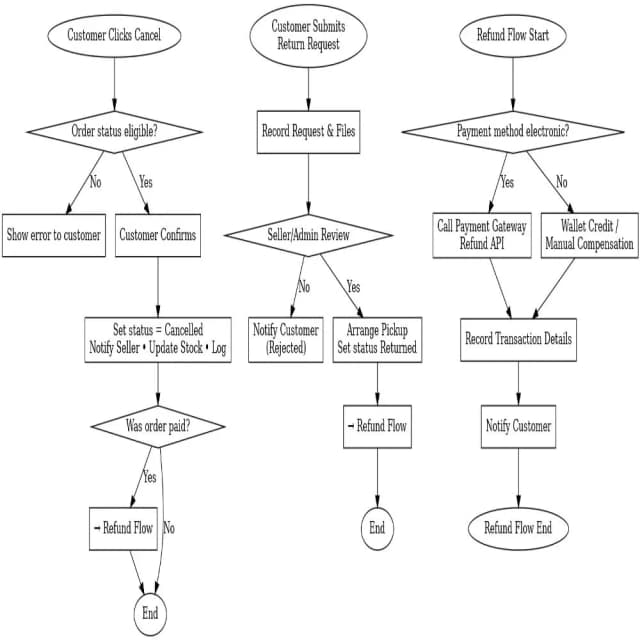 شحن فئة بدون عمولة 13